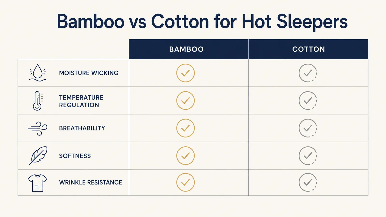 Chart comparing bamboo vs cotton sheets across five categories: breathability, moisture wicking, durability, softness, and price